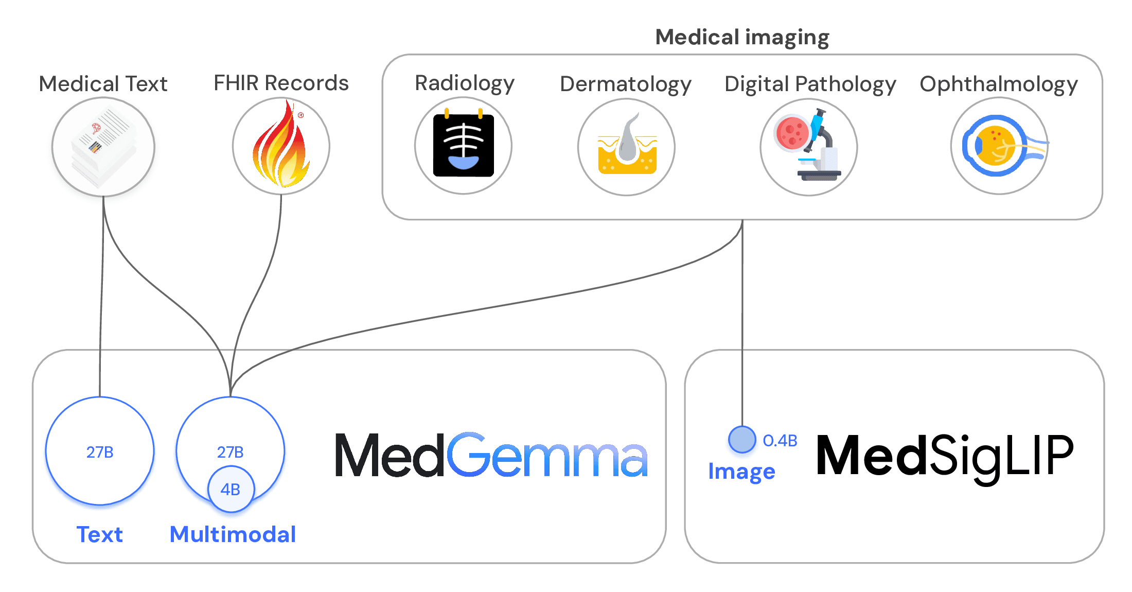 🚀 MedGemma: AI for Health Revolution! 🧬