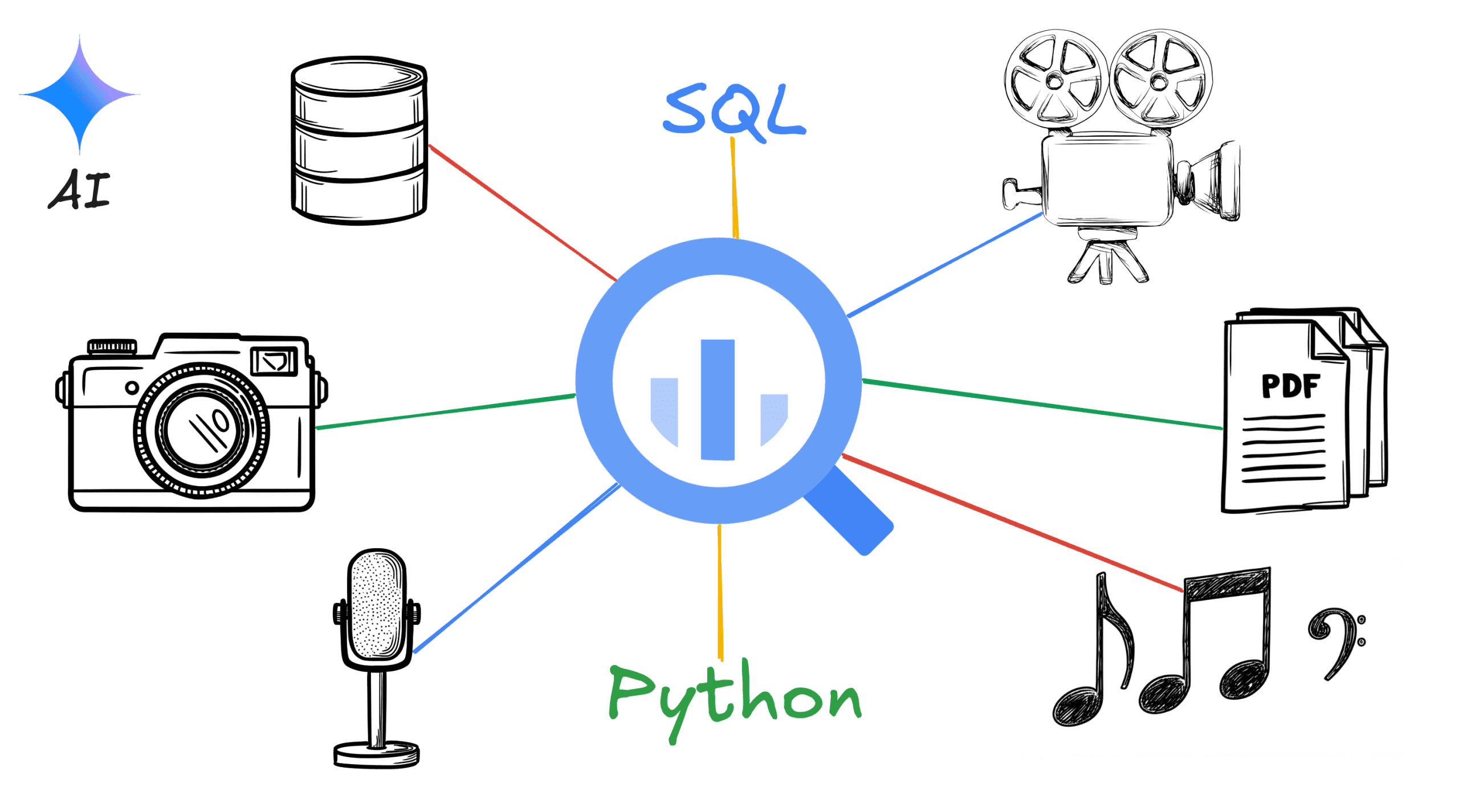 Unify Your Data! BigQuery Multimodal Analytics Made Easy 🚀