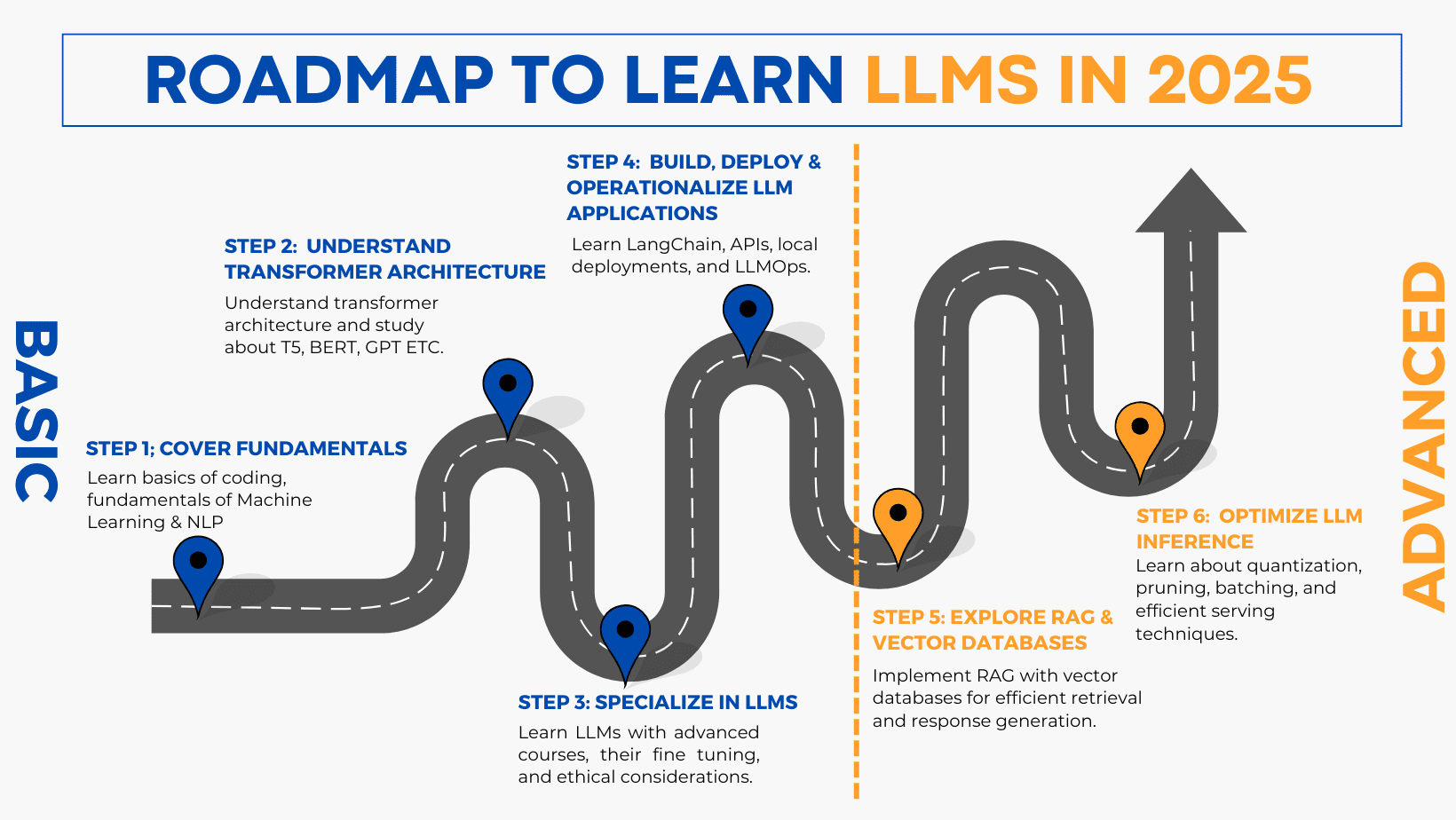 🚀 Master LLMs in 2025! Your Ultimate Roadmap 🗺️