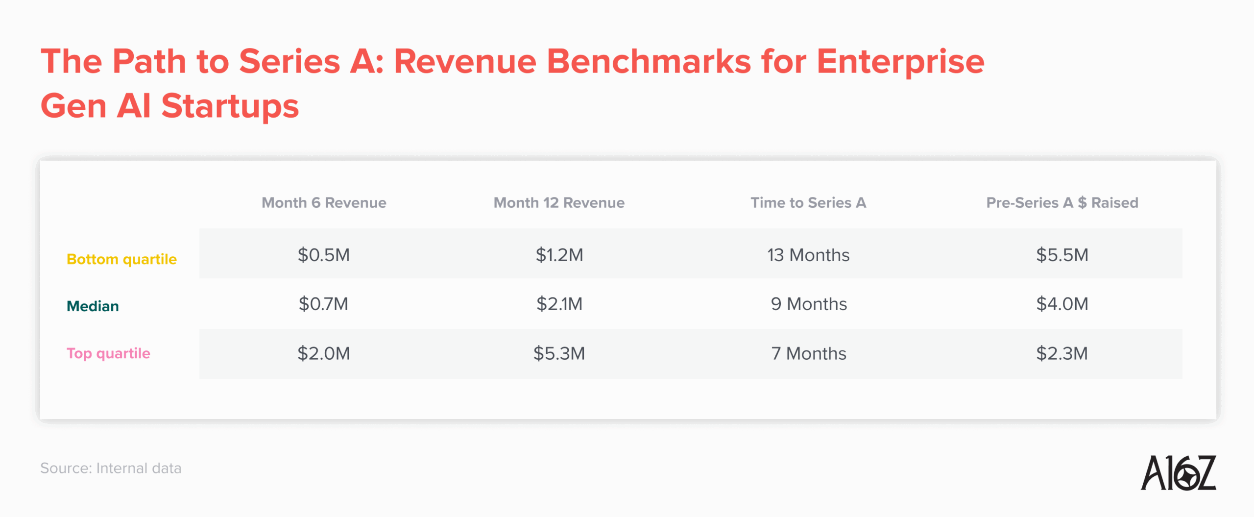 AI Era Redefines Startup Growth: Faster Revenue, Faster Rounds